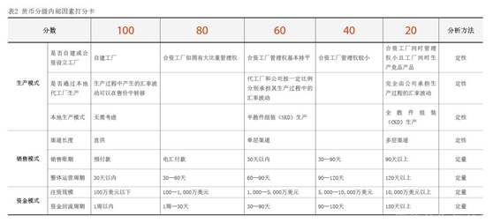 2023年11月【中國(guó)外匯】跨國(guó)企業(yè)多幣種貨幣組合管理探索 表2.png