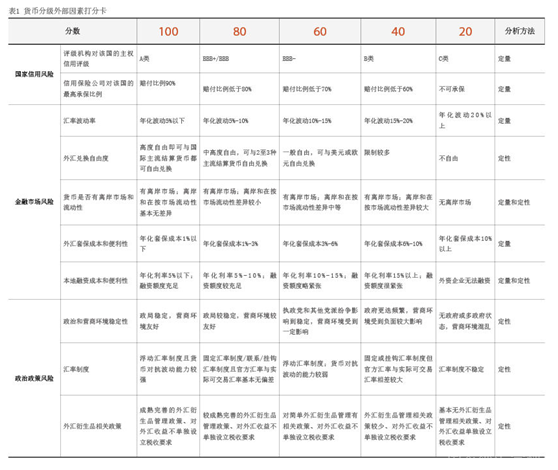 2023年11月【中國(guó)外匯】跨國(guó)企業(yè)多幣種貨幣組合管理探索 表1.png