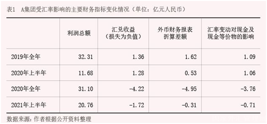 2022年2月【中國外匯】從企業(yè)財(cái)務(wù)報(bào)表看匯率風(fēng)險(xiǎn)中性實(shí)踐 表1.png