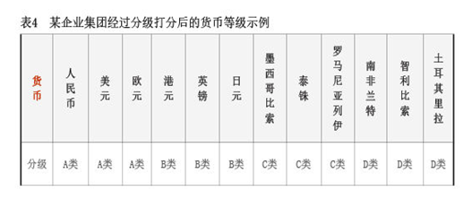 2023年11月【中國(guó)外匯】跨國(guó)企業(yè)多幣種貨幣組合管理探索 表4.png