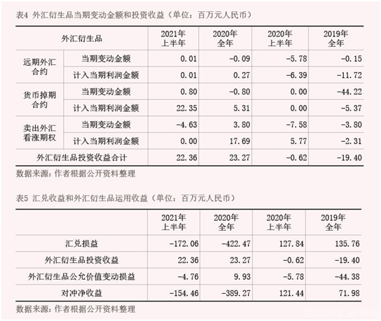 2022年2月【中國外匯】從企業(yè)財(cái)務(wù)報(bào)表看匯率風(fēng)險(xiǎn)中性實(shí)踐 表4 5.png
