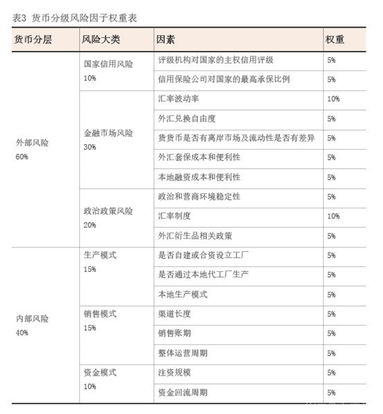 2023年11月【中國(guó)外匯】跨國(guó)企業(yè)多幣種貨幣組合管理探索 表3.png